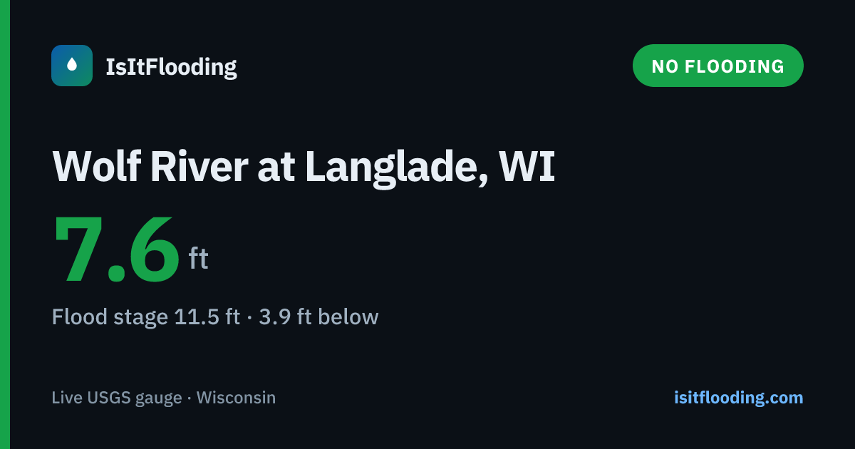 Wolf River at Langlade, WI — River Level & Flood Stage