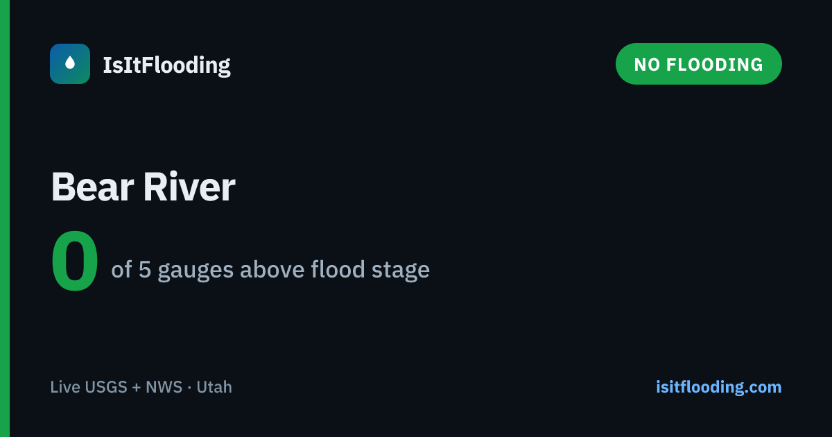 Is the Bear River Flooding? Live Levels & Status