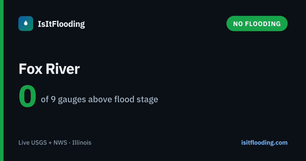 Is the Fox River Flooding? Live Levels & Status