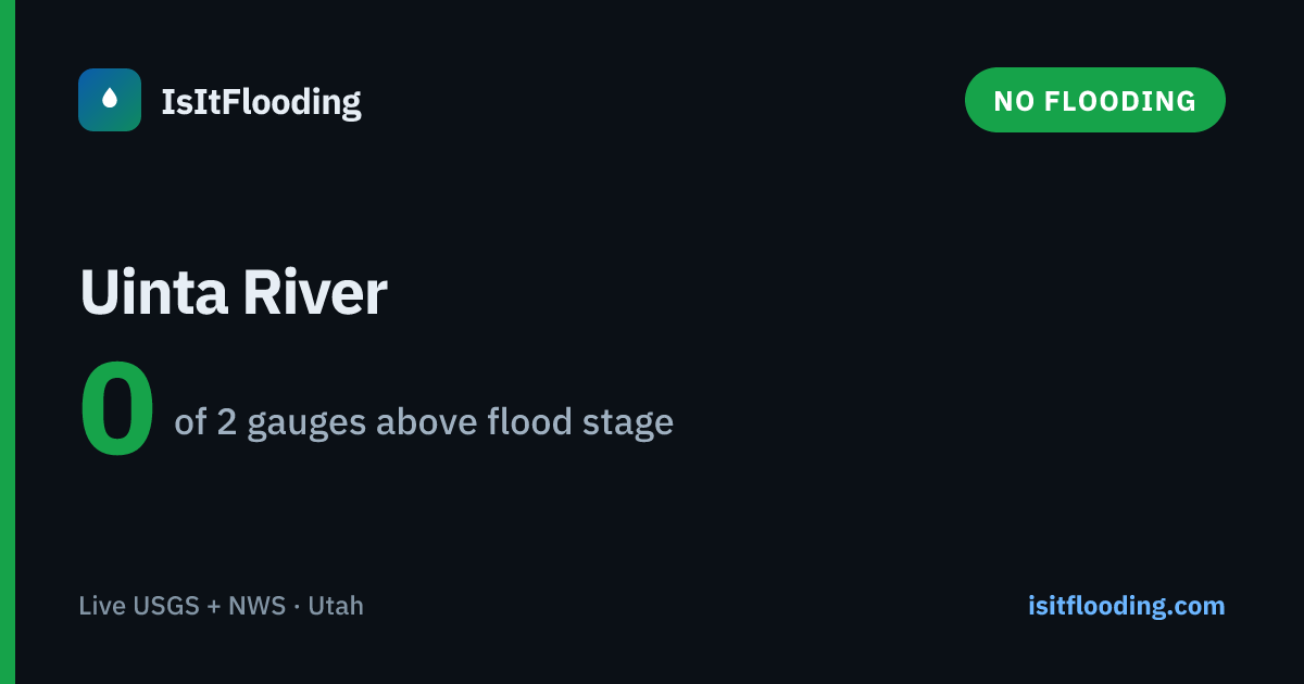 Is the Uinta River Flooding? Live Levels & Status